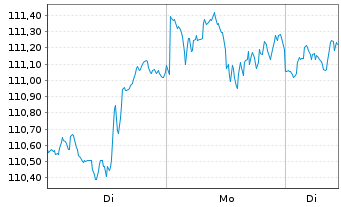 Chart Vanguard S&P 500 UCITS ETF - 1 Woche