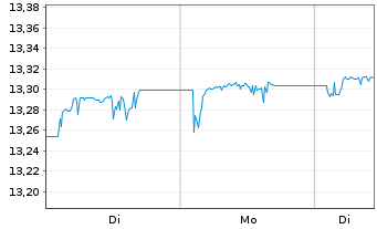 Chart Xtr.(IE) - Portfolio Income - 1 Woche