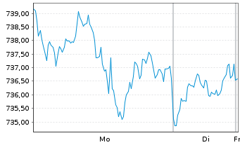 Chart InvescoMI S&P US Indus ETF - 1 Woche