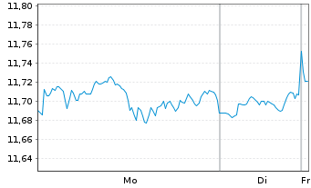 Chart I.M.-I.S&P 500 UETF - 1 Woche