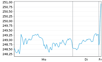 Chart SPDR MSCI ACW IM UCITS ETF - 1 Woche