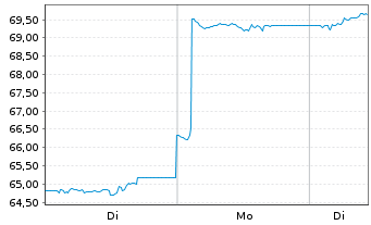 Chart HSBC MSCI Korea Cap.UCITS ETF - 1 Woche