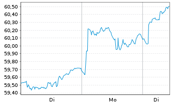 Chart UBS ETFs PLC-MSCI Em.M.TRN Idx - 1 Woche