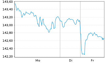Chart iShsV-S&P500 EUR Hgd U.ETF (A) - 1 Woche