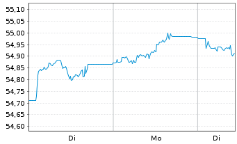 Chart SPDR Bloomb.EO Ag.Bd U.ETF - 1 Woche