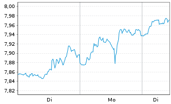 Chart iShsV-S&P 500 Energ.Sect.U.ETF - 1 Woche