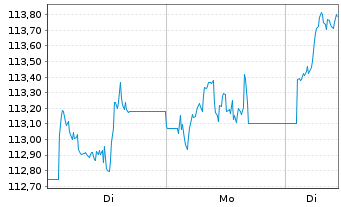Chart HSBC FTSE 100 UCITS ETF - 1 Woche