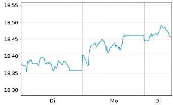 Chart Vanguard U.K. Gilt UCITS ETF - 1 Woche