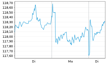 Chart iShsV-MSCI Ja.EUR Hgd U.ETF(A) - 1 Woche