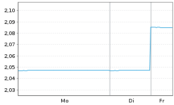 Chart J O Hamb.Cap.M.U.Fd-Asia Ex-Jp Reg. Shs A USD o.N. - 1 Woche