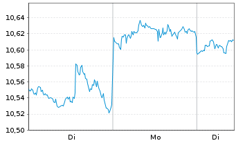 Chart iShsV-S&P 500 He.Ca.Sec.U.ETF - 1 Woche