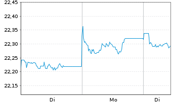 Chart SPDR Bloom.Gl.Ag.Bd U.ETF - 1 Woche