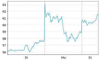 Chart Invesco Physical Markets PLC ETC 2100 Silber - 1 Week