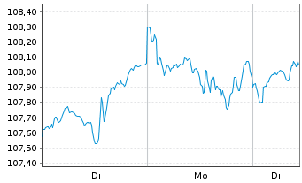 Chart iShsV-MSCI Wo.EUR Hgd U.ETF(A) - 1 Woche