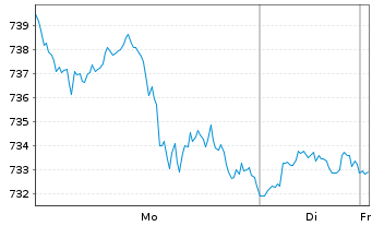 Chart InvescoMI S&P US ConsDisc ETF - 1 Woche