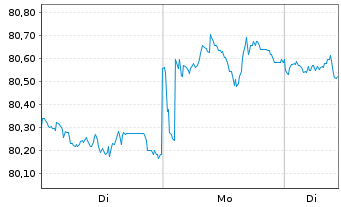 Chart iS.II-US Aggregate Bd UCIT.ETF - 1 Woche