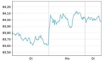 Chart SPDR Bl.US Treasury Bd UETF - 1 Woche