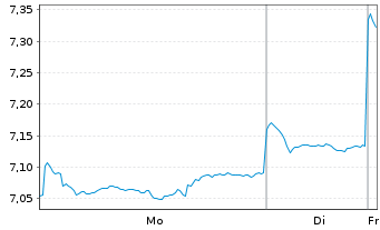 Chart HSBC MSCI CHINA UCITS ETF - 1 Woche