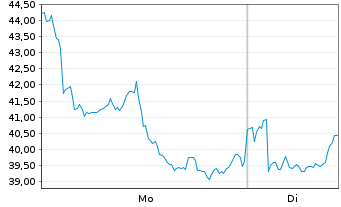 Chart iShares Physical Metals PLC 11/OEnd Palladium - 1 Woche