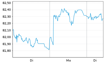 Chart SPDR Bloom.US Agg.Bd U.ETF - 1 Woche