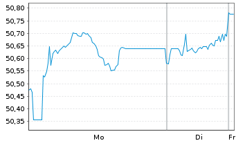 Chart SPDR Bl.Em.Mkts Loc.Bd UETF - 1 Woche