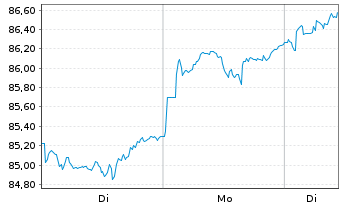 Chart SPDR MSCI EM Asia UCITS ETF - 1 Woche