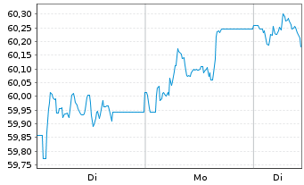 Chart SPDR Bl.S Corp.Bd U.ETF - 1 Woche