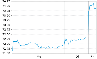 Chart SPDR MSCI Emerging Markets ETF - 1 Woche