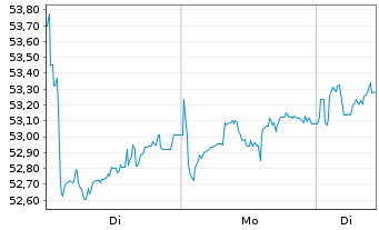 Chart HSBC MSCI INDONESIA UCITS ETF - 1 Woche