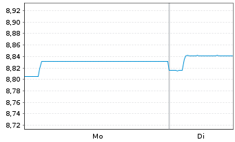 Chart PIMCO GL INV.-Euro Income Bond Reg.Inc.Sh.E EUR oN - 1 Woche