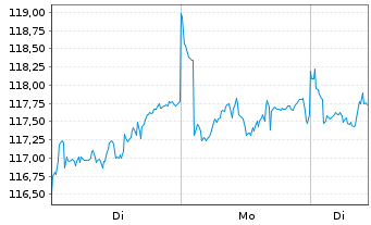 Chart SPDR MSCI Emer.Mkts Sm.Cap ETF - 1 Woche