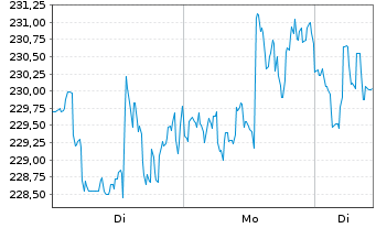 Chart Accenture Ltd. - 1 Woche