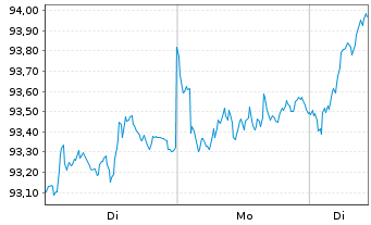 Chart iShsIII-C.MSCI Eu.U.E.EUR Acc - 1 Woche
