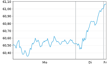 Chart HSBC EURO STOXX 50 UCITS ETF - 1 Woche