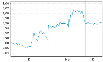 Chart iShsV-S&P 500 Ut.Sector U.ETF - 1 Woche
