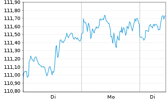 Chart iShsIII-Core MSCI World U.ETF Acc - 1 Woche