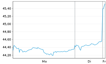 Chart iShsIII-MSCI EM U.ETF USD(Acc) - 1 Woche