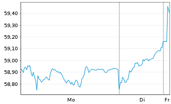 Chart iShsIII-Co.MSCI Jap.IMI UC.ETF - 1 Woche