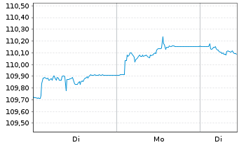 Chart iShsIII-EO Cor.Bd ex-Fin.U.ETF - 1 Woche