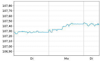 Chart IShsIII-EO CB XF 1-5Y ESG ETF - 1 Woche