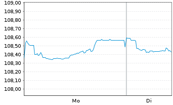 Chart iShsIII-EO Corp Bd 1-5yr U.ETF - 1 Woche