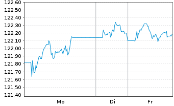 Chart iShsIII-LS Crp Bd ex-Fin.U.ETF Reg. Shares o.N. - 1 Woche