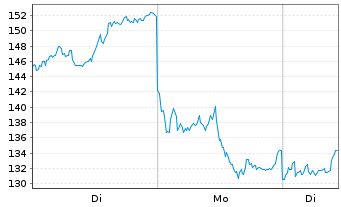 Chart Invesco Physical Markets PLC ETC 2100 Palladium - 1 Woche