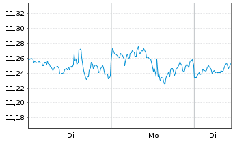 Chart iShsV-S&P 500 Ind.Sector.U.ETF - 1 Woche