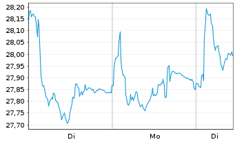 Chart iShs V - MSCI Poland UCITS ETF - 1 Week
