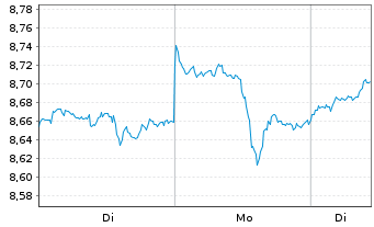 Chart iShsV-S&P 500 Mat.Sector.U.ETF - 1 Woche