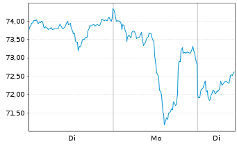 Chart iShares Physical Metals PLC Gold - 1 Woche