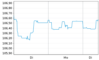 Chart PFI ETF-Em.Mkts Adv.Loc.Bd UE - 1 Woche