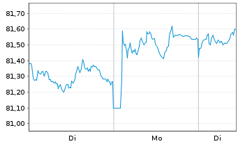Chart iShsII-$Hgh Yld Corp Bd U.ETF - 1 Woche