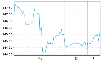 Chart Jazz Pharmaceuticals PLC - 1 Woche